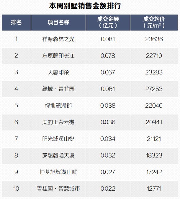 长沙|“金九银十”长沙商品住宅同期跌幅明显 这个盘又卖光了