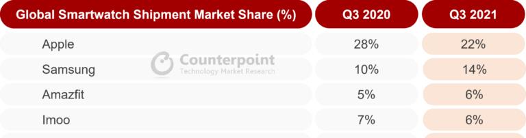 一加科技|Q3智能手表数据出炉：华为第五，苹果第一、三星第二