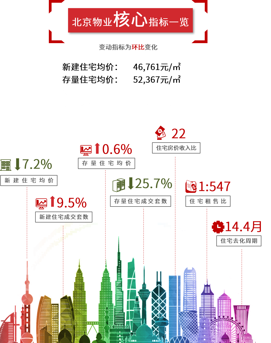 房价|北京新房供应大幅回落近5成，年底或将迎来销量小高峰？