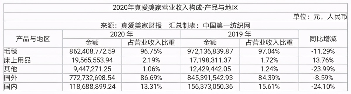 中国第一纺织网 37万元/亩（基准地价）+5万元/亩！真爱美家超9万平地被政府收储获补偿