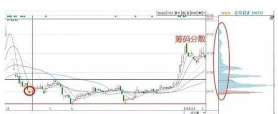 交易 “筹码集中度达到12%”意味着什么？不懂难怪赚不到钱
