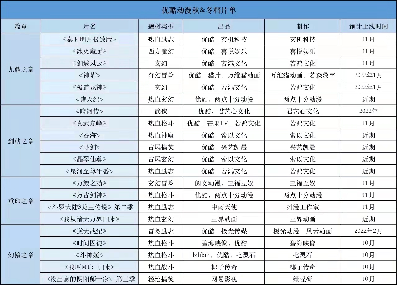 acgn漫评|某酷冬季动漫片单公布,神墓秦时均已定档,星河至尊成第一年番