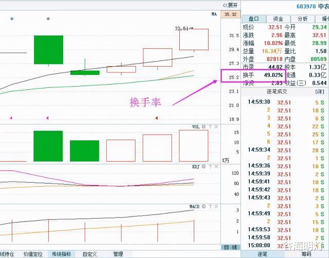 中国股市：买股票为什么要先学会换手率？领悟此文精髓，少走弯路