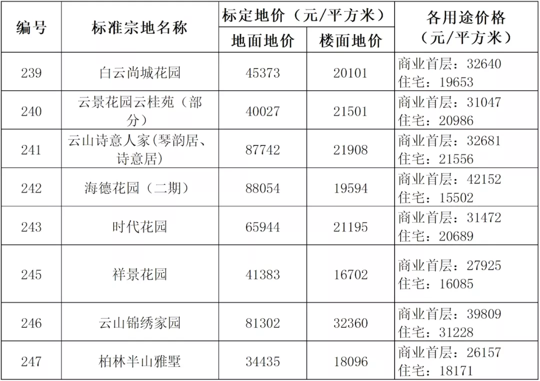 广州市|最贵7.6万/㎡！广州发布638个小区标定地价！