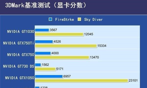 gtx|亮机卡之间的对决，GT1030和750TI买哪款性价比最高？