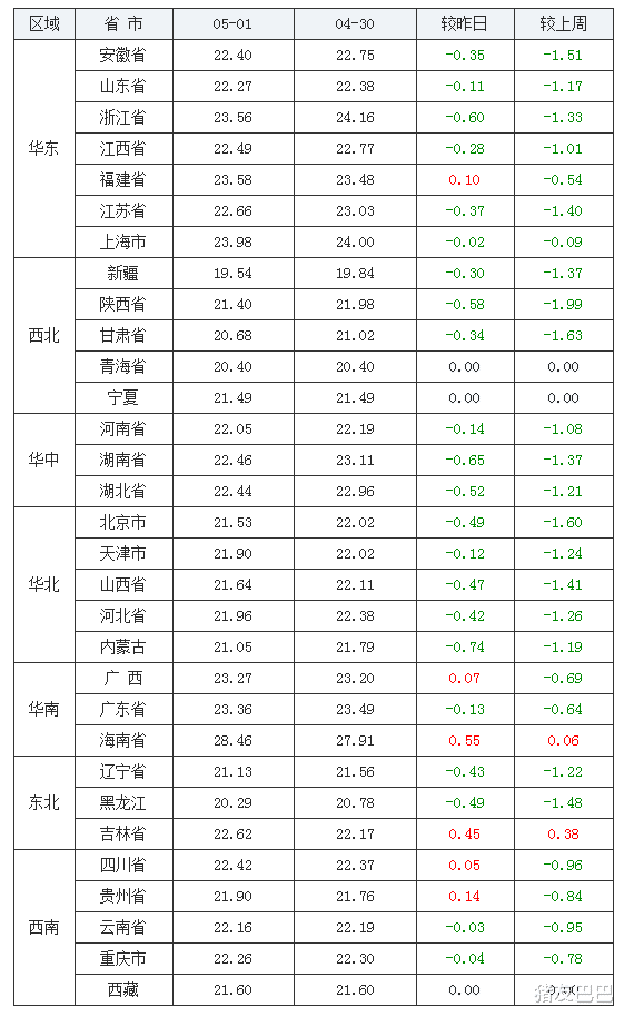生猪价格 猪价跌势反扑，行情逆转成“泡影”，五一假期也撑不起，咋解释？