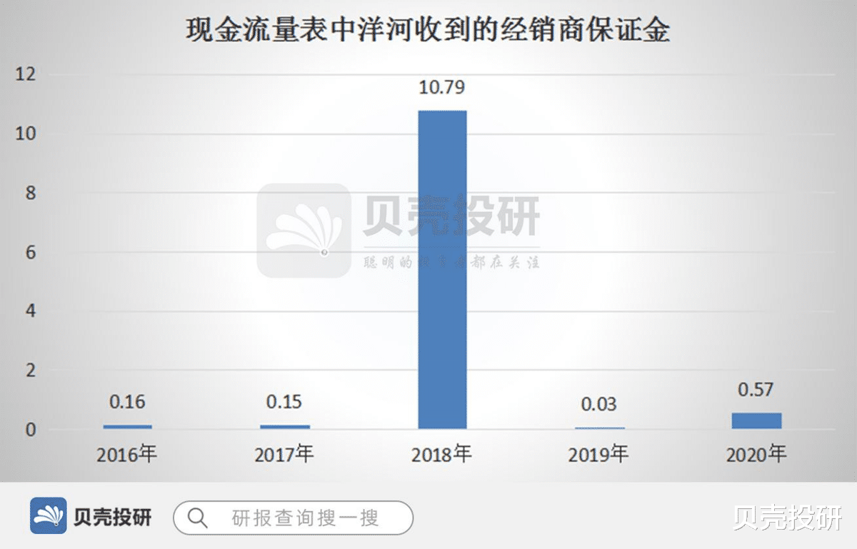 贝壳投研 通过经销商保证金这一个科目，我发现了洋河背后的秘密