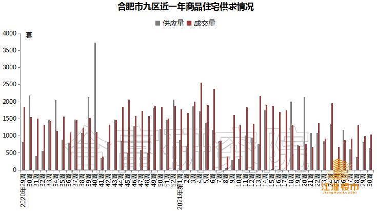 楼市|摇号之后，楼市分化愈演愈烈！2.1万+项目售罄，1.2万项目仅卖个位数！