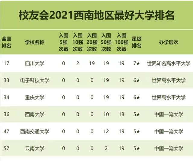 高校|西南地区高校2021年排名：四川大学引领，西南大学居第4名