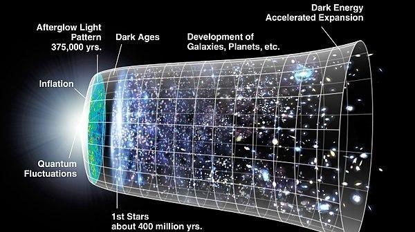 暗能量 宇宙在膨胀，说明外面还有空间，那外面又是什么？