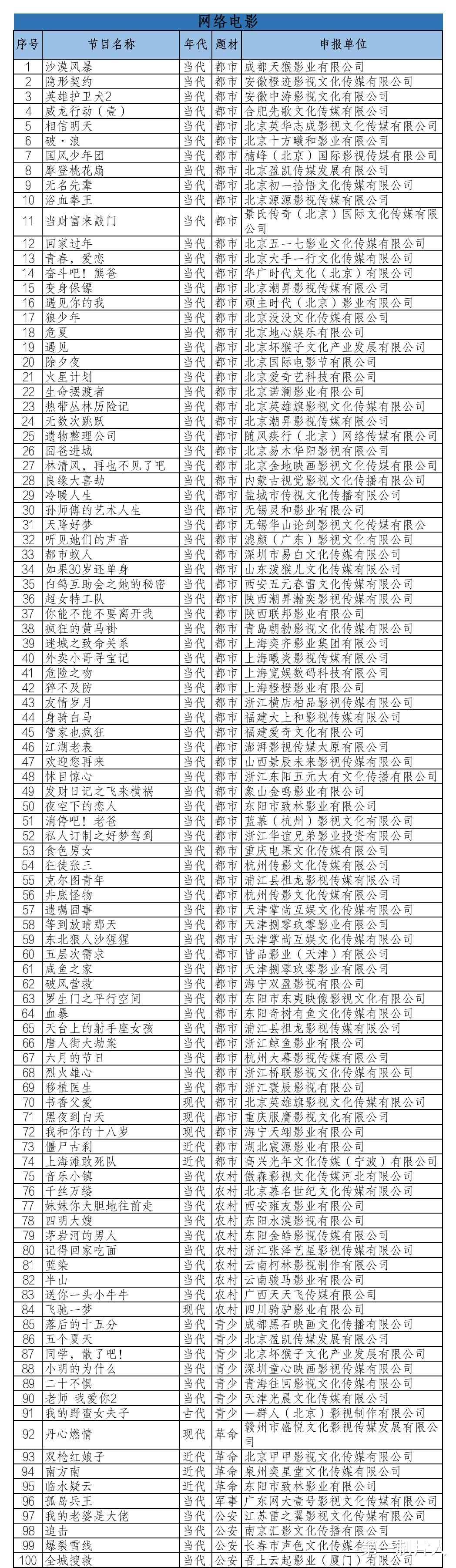 漫威|8月网络影视备案：网剧女性题材受捧，网络电影《康熙南巡》启动