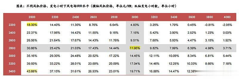 新能源 风电运营黄金年代