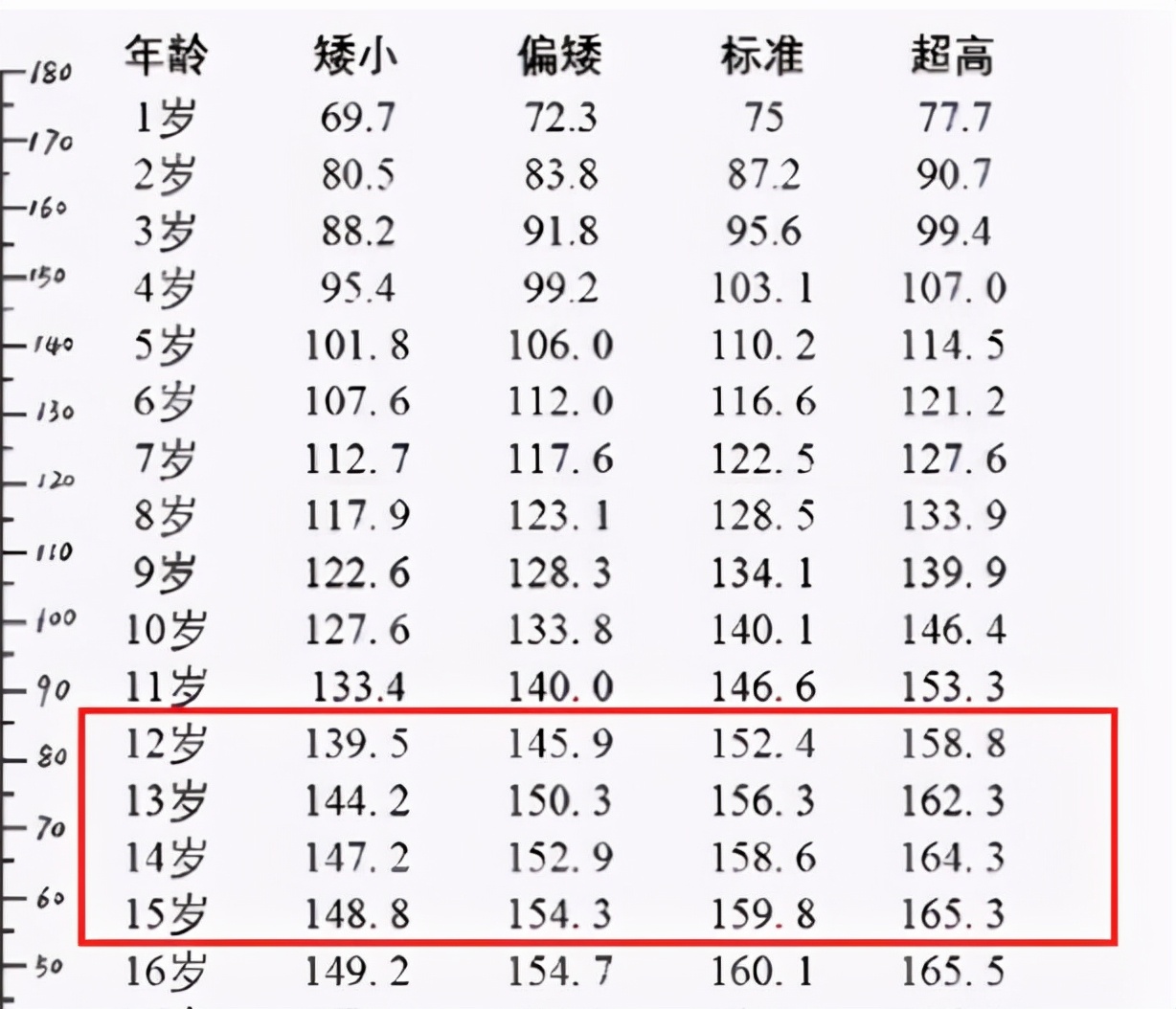 中小学|初中生标准身高表出炉，不达标的学生占多数，你拖后腿了吗？