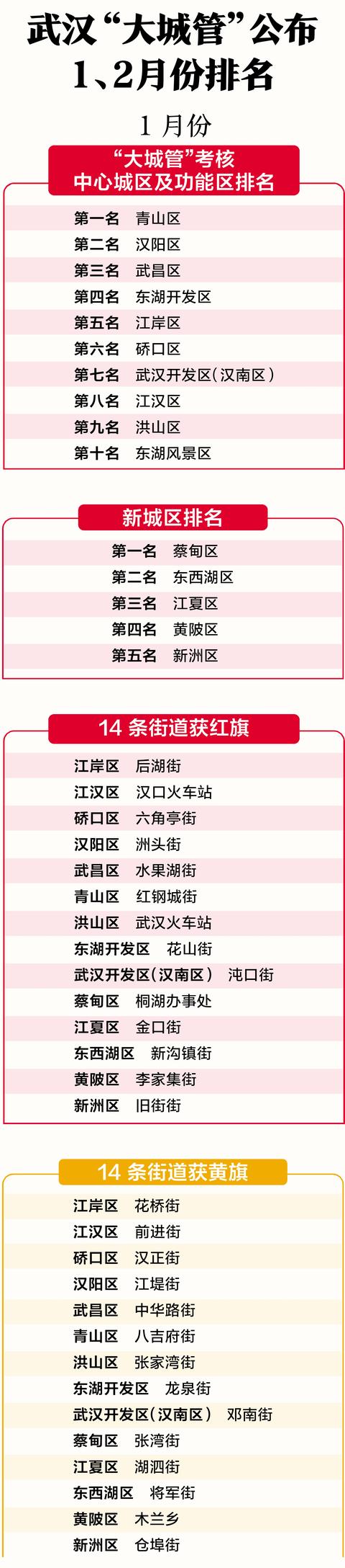 长江日报 今年1、2月份武汉市城市综合管理工作考评成绩公布