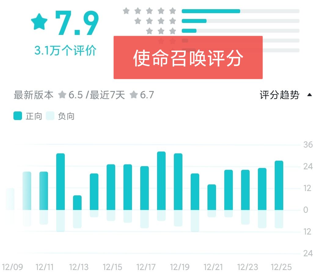 穿越火线|都是腾讯游戏，王者和LOL可以共存，为何使命召唤与CF势不两立？