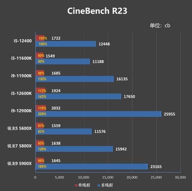 CPU|Zen4不出 谁与争锋！酷睿i5-12400首发评测