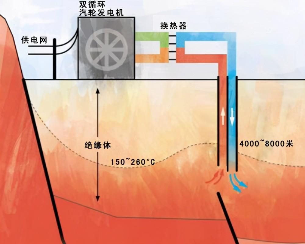 中國開創新供熱？幹熱巖存儲量達856萬億噸，有望改變能源格局-圖3