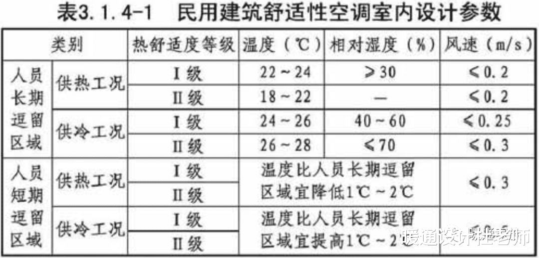 空调室内设计温度、相对湿度与风速参数，暖通设计师收藏备用