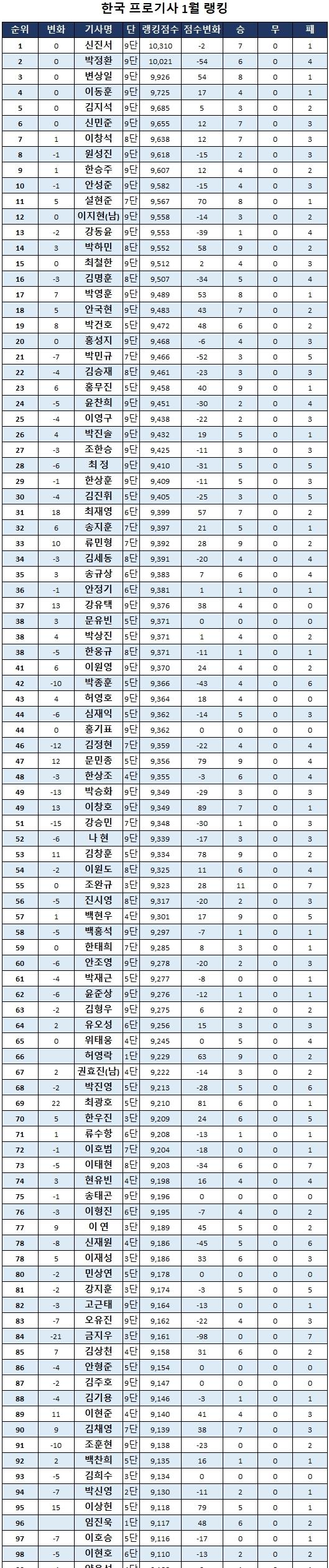 韩国队|昨日重现！“04后”王星昊，重现韩国围棋凋零的瞬间？