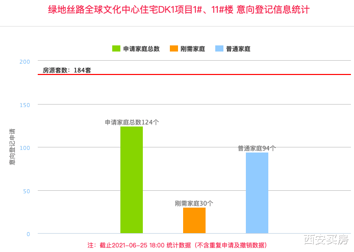 保利|7盘登记，仅2盘飘红，1.38万/㎡装修洋房上新！