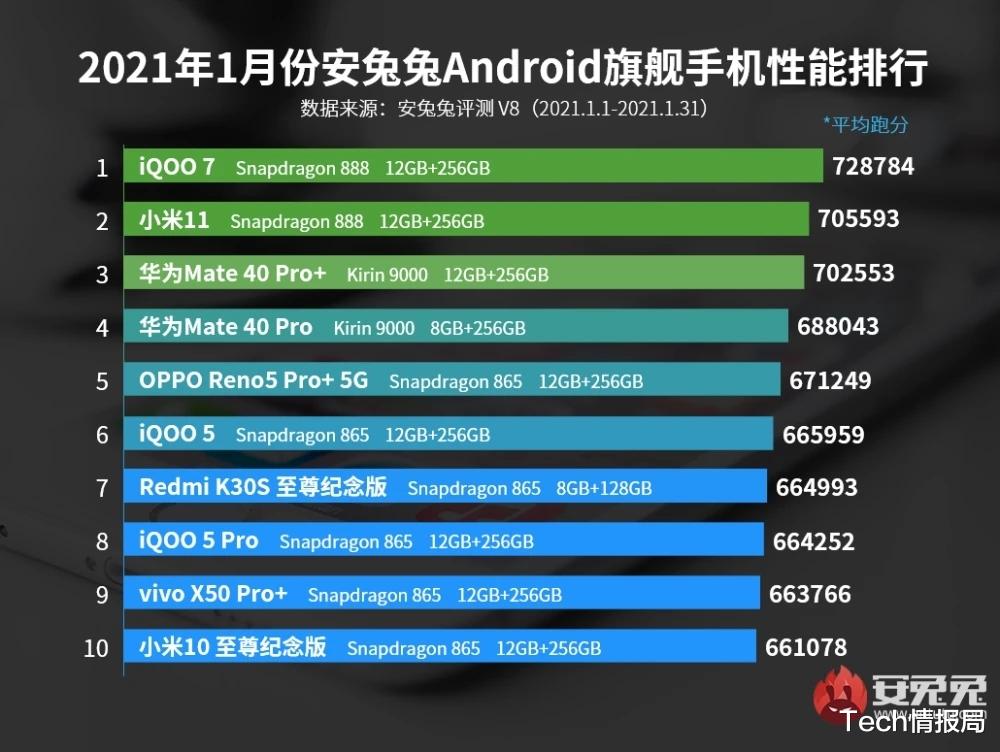 高通骁龙|1月份安卓手机性能榜：iQOO7夺冠，骁龙865旗舰逐渐退场