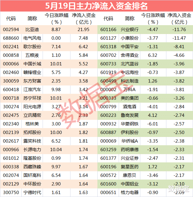 主力资金 【主力资金】尾盘主力抢筹3只白马股，买入资金4亿元