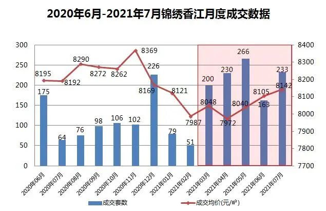 天津市|“价格真香”原理再现！7月，天津低总价新房最抢手！