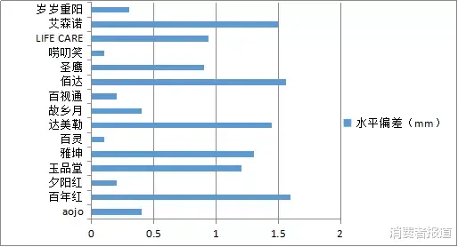 20款老花镜对比:夕阳红、玉品堂、百年红等表现较好
