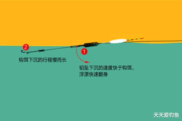 鲫鱼|冬季钓鲫鱼，大棚中鱼口更轻，用这些方法来应当对，收获差不了！