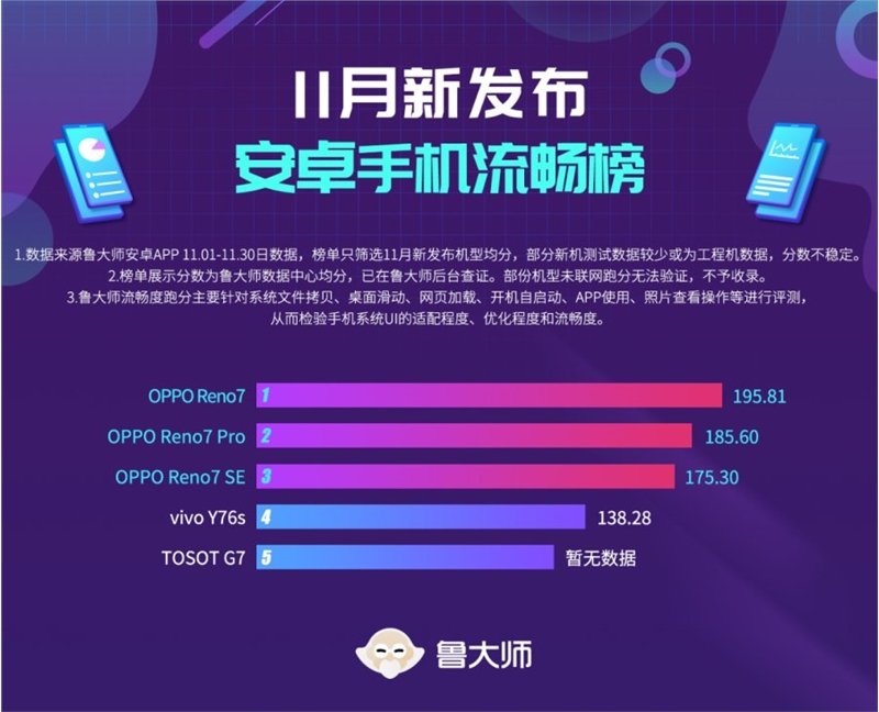 oppo reno|11月新机性能排行榜出炉 共发布5款机型 OPPO Reno7系列占前三