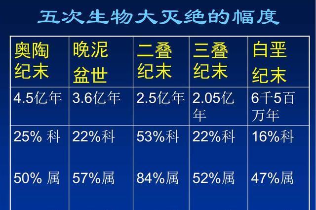 生物大灭绝每6500万年左右出现一次,从时间看,可能刚好轮到人类