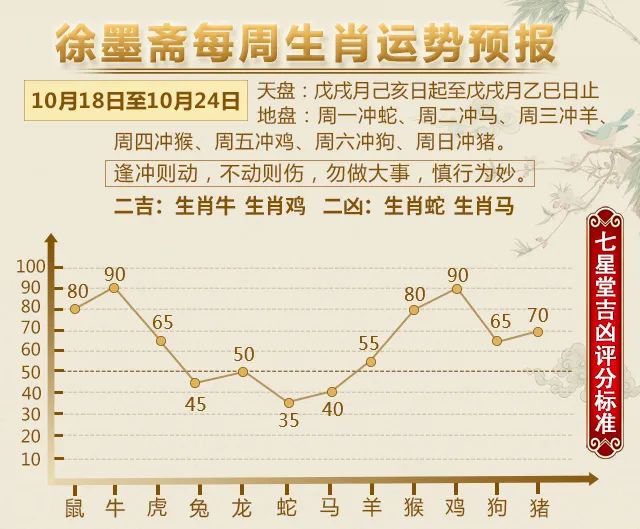 七星堂智德师傅 【一周运势】12生肖运势播报（10.18—10.24）