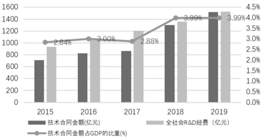 交易金额4年涨115%!这3大措施,推进上海技术市场发展!