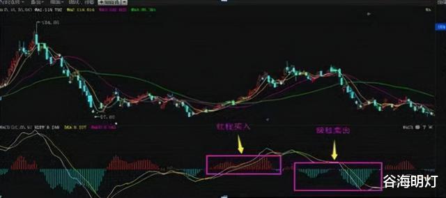 macd指标 中国股市：“红绿柱”，远比“金叉死叉”好得多，反复读懂！