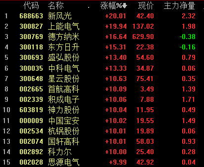 南方五省电价市场化,周末重磅文件力推绿电,电企掀涨停潮