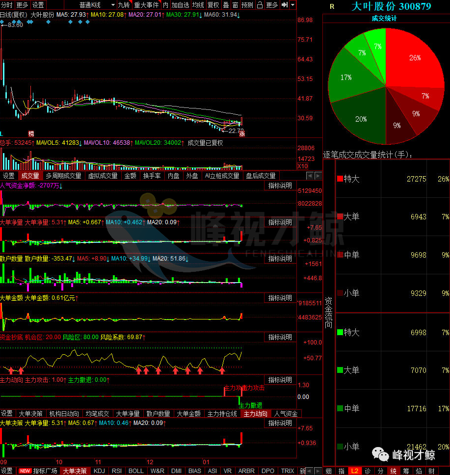 奥马电器 1月26日主力最青睐的10只股票