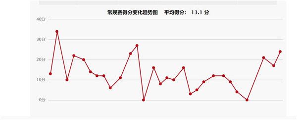 篮网队|拿着6000万合同!进攻倒数第1,命中率倒数第2,怪不得篮网不给他亿元合同