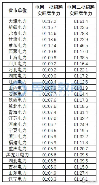 考试|国家电网一批次考试上岸率有多大？