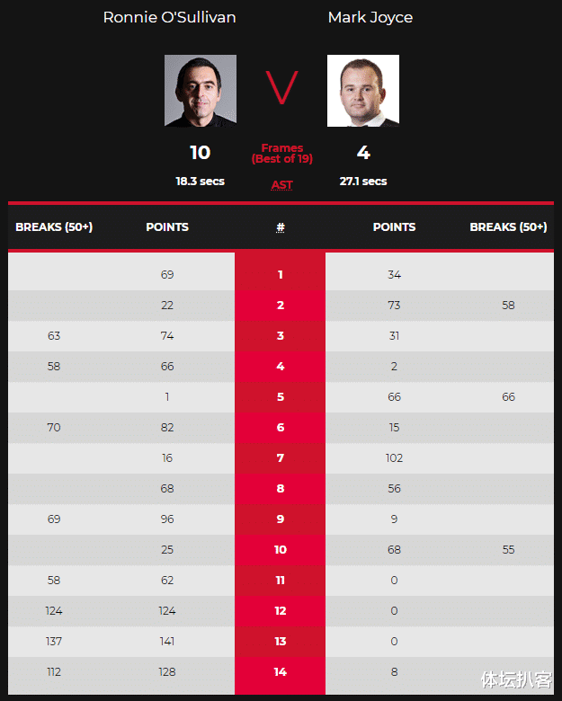 奥沙利文|10-4！奥沙利文创2大纪录：3杆破百，连赢4局，豪取世锦赛开门红