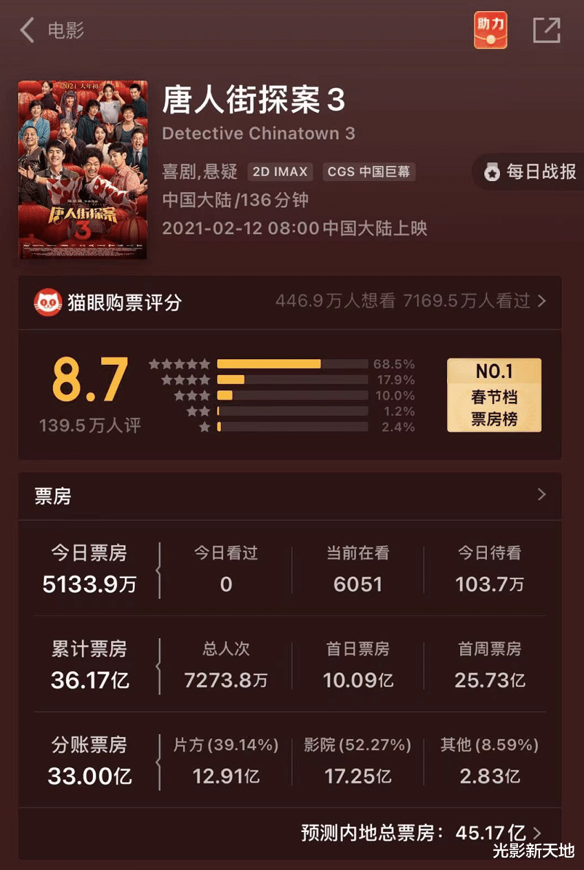 陈思诚|《唐探3》盈利有望超5亿，陈思诚4家公司参与投资，王宝强出局