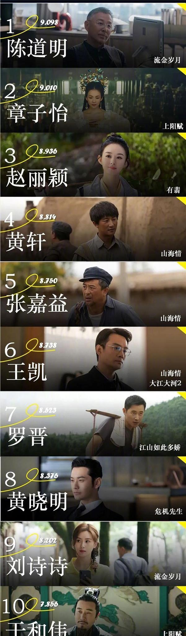 电视剧|1月份电视剧演员价值排行，只有3位女星上榜，其中85花占两位