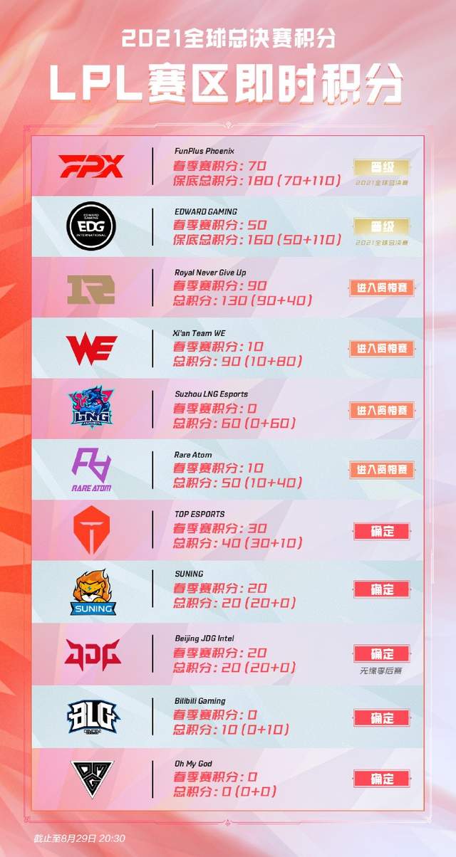 RNG|LPL决赛队伍出炉后，S11冒泡赛大局已定，RNG门票稳了？
