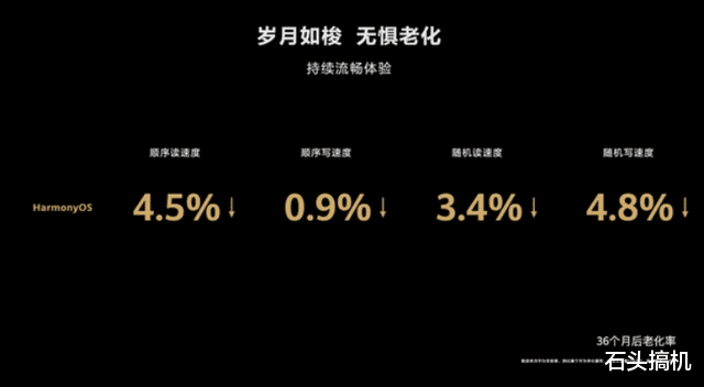 华为鸿蒙系统|手机没用多久就卡顿？这款手机给你36个月丝滑流畅体验