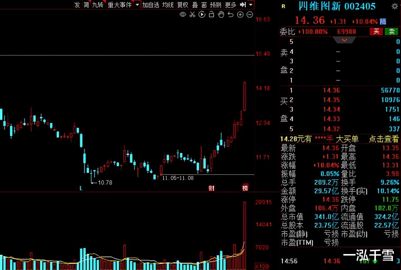 苏宁|本周资金抢筹名单出炉！13只绩优股净流入资金超过5亿元