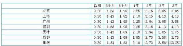 农业银行 2021年农行、信用社和邮政，哪家银行存款利率最高？