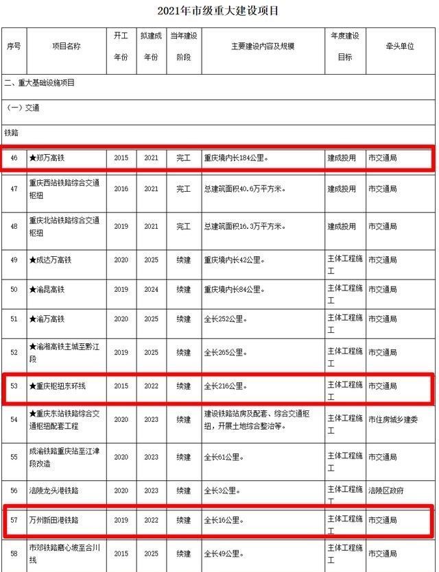 奇怪大世界 2022年底前！重庆这4条铁路将建成通车：今年1条，明年3条