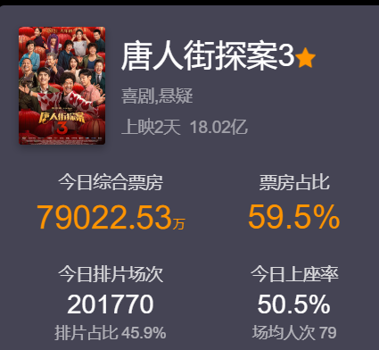 陈思诚|《唐探3》票房或超60亿！最大赢家却不是陈思诚！