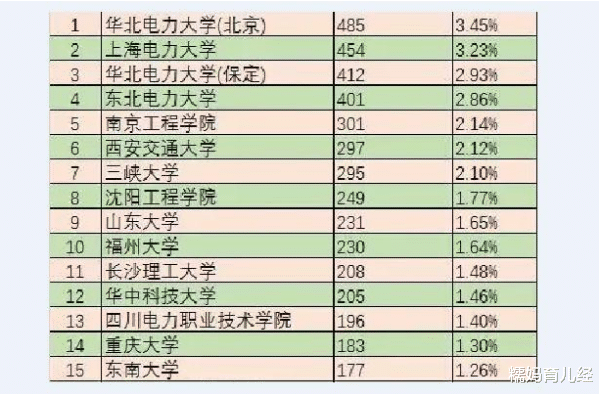 国家电网|国家电网录用名单出炉，普本生占比大、名额充裕，就业的机会来了