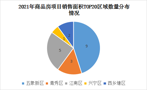 青岛市|2021年南宁楼盘销售榜top20出炉，五象新区占“半壁江山”！