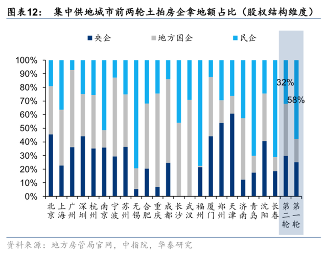 北京市|土拍市场遇冷，房地产出现“国进民退”的迹象